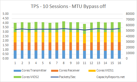 10Gb SEA TPS 10Sessions MTU Bypass off